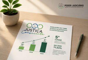 Voltar TJMS alcança 5º lugar no Índice de Desempenho da Sustentabilidade do CNJ
